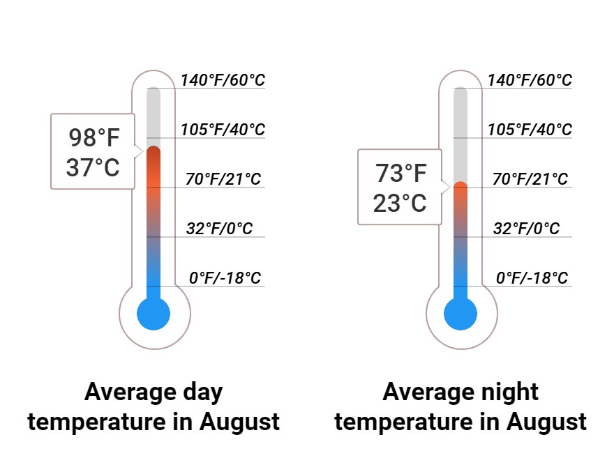 Average temperature